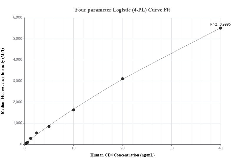 Cytometric bead array standard curve of MP00503-3